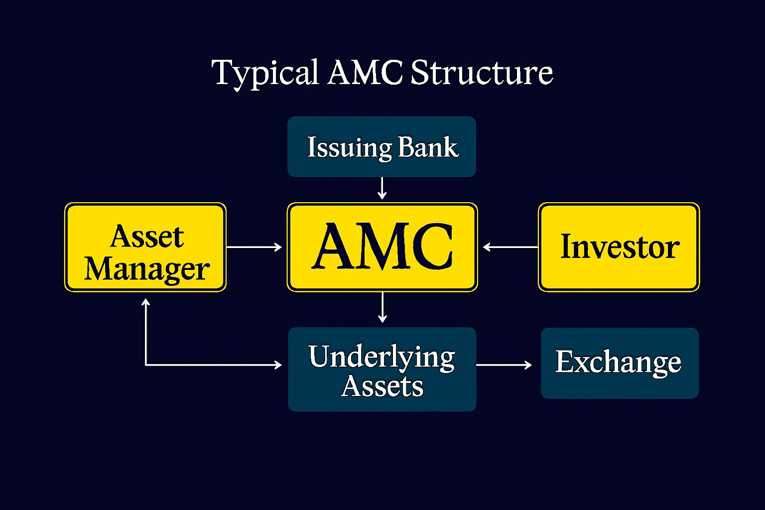 AMC Structure Diagram